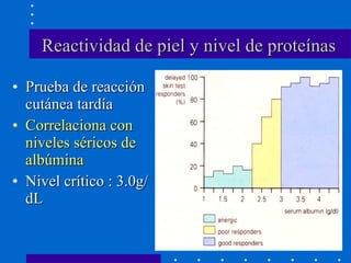 Reactividad de piel y nivel de proteínas Prueba de reacción cutánea tardía Correlaciona con niveles séricos de albúmina Nivel crítico : 3.0g/dL 