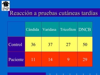 Reacción a pruebas cutáneas tardías 29 9 14 11 Paciente 50 27 37 36 Control DNCB Tricofiton Varidasa Cándida 
