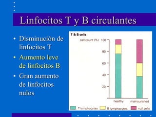 Linfocitos T y B circulantes Disminución de linfocitos T Aumento leve de linfocitos B Gran aumento de linfocitos nulos 
