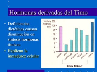 Hormonas derivadas del Timo Deficiencias dietéticas causan disminución en síntesis hormonas tímicas Explican la inmadurez celular 