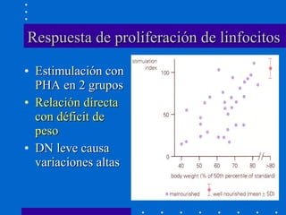 Respuesta de proliferación de linfocitos Estimulación con PHA en 2 grupos Relación directa con déficit de peso DN leve causa variaciones altas 