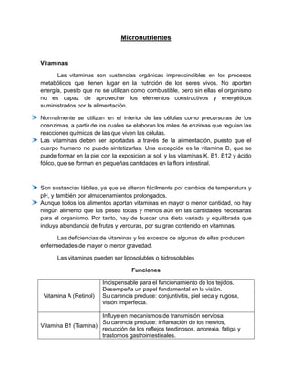 Micronutrientes


Vitaminas

      Las vitaminas son sustancias orgánicas imprescindibles en los procesos
metabólicos que tienen lugar en la nutrición de los seres vivos. No aportan
energía, puesto que no se utilizan como combustible, pero sin ellas el organismo
no es capaz de aprovechar los elementos constructivos y energéticos
suministrados por la alimentación.

Normalmente se utilizan en el interior de las células como precursoras de los
coenzimas, a partir de los cuales se elaboran los miles de enzimas que regulan las
reacciones químicas de las que viven las células.
Las vitaminas deben ser aportadas a través de la alimentación, puesto que el
cuerpo humano no puede sintetizarlas. Una excepción es la vitamina D, que se
puede formar en la piel con la exposición al sol, y las vitaminas K, B1, B12 y ácido
fólico, que se forman en pequeñas cantidades en la flora intestinal.



Son sustancias lábiles, ya que se alteran fácilmente por cambios de temperatura y
pH, y también por almacenamientos prolongados.
Aunque todos los alimentos aportan vitaminas en mayor o menor cantidad, no hay
ningún alimento que las posea todas y menos aún en las cantidades necesarias
para el organismo. Por tanto, hay de buscar una dieta variada y equilibrada que
incluya abundancia de frutas y verduras, por su gran contenido en vitaminas.

      Las deficiencias de vitaminas y los excesos de algunas de ellas producen
enfermedades de mayor o menor gravedad.

      Las vitaminas pueden ser liposolubles o hidrosolubles

                                    Funciones

                        Indispensable para el funcionamiento de los tejidos.
                        Desempeña un papel fundamental en la visión.
 Vitamina A (Retinol)   Su carencia produce: conjuntivitis, piel seca y rugosa,
                        visión imperfecta.

                      Influye en mecanismos de transmisión nerviosa.
                      Su carencia produce: inflamación de los nervios,
Vitamina B1 (Tiamina)
                      reducción de los reflejos tendinosos, anorexia, fatiga y
                      trastornos gastrointestinales.
 