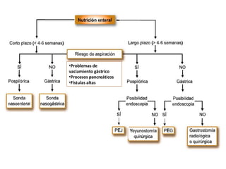 •Problemas de
vaciamiento gástrico
•Procesos pancreáticos
•Fístulas altas
 