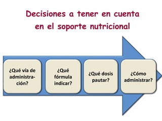 Decisiones a tener en cuenta
en el soporte nutricional
¿Qué vía de
administra-
ción?
¿Qué
fórmula
indicar?
¿Qué dosis
pautar?
¿Cómo
administrar?
 