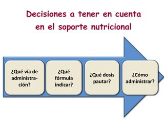 Decisiones a tener en cuenta
en el soporte nutricional
¿Qué vía de
administra-
ción?
¿Qué
fórmula
indicar?
¿Qué dosis
pautar?
¿Cómo
administrar?
 