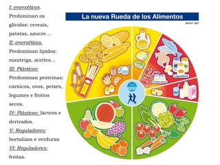 I: enerxéticos.
Predominan os
glícidos: cereais,
patatas, azucre…
II: enerxéticos.
Predominan lípidos:
manteiga, aceites…
III: Plásticos:
Predominan proteínas:
cárnicos, ovos, peixes,
legumes e froitos
secos.
IV: Plásticos: lácteos e
derivados.
V: Reguladores:
hortalizas e verduras
VI: Reguladores:
froitas.
 