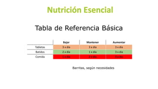 Tabla de Referencia Básica
Bajar Mantener Aumentar
Tabletas 3 x día 3 x día 3 x día
Batidos 2 x día 1 x día 3 x día
Comida 1 x día 2 x día 3 x día
Barritas, según necesidades
 