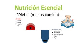 “Dieta” (menos comida)
Excesos
• Grasas
• Azúcar
• Calorías
• Sal
Deficiencias
• Vitaminas
• Minerales
• Fito nutrientes
• Fibra
• Agua
 