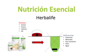 Herbalife
Excesos
• Grasas
• Azúcar
• Calorías
• Sal
Deficiencias
• Vitaminas
• Minerales
• Fito nutrientes
• Fibra
• Agua
 