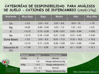 CATEGORÍAS DE DISPONIBILIDAD PARA ANÁLISIS
DE SUELO - CATIONES DE INTERCAMBIO (cmol(+)/kg)
 Nutriente      Muy Bajo             Bajo             Medio           Alto        Muy Alto

     Ca            < 2,0           2,01 – 5,0        5,01 – 9,0     9,01 - 15       > 15
    Mg             <0,25        0,26 – 0,50          0,51 – 1,0     1,01 – 2,0      > 2,0
     K             < 0,12       0,13 – 0,25         0,26 – 0,51    0,52 – 0,64     > 0,65
     Na            < 0,15       0,16 – 0,20         0,21 – 0,30    0,31 – 0,40     > 0,40
Suma Bases         < 3,0           3,01 – 6,0       6,01 – 11,0    11,01 – 15,0    > 15,0
     Al            < 0,10       0,11 – 0,25         0,26 – 0,50    0,51 – 0,80     > 0,80
Saturación Al      < 1,09          1,1 – 3,09        3,1 – 6,09    6,1 – 12,09     > 12,1
    (%)
                Relación    Rango               Clasificación
                Ca/Mg          5                   Normal
                              >10         Riesgo deficiencia Mg
                K/Mg         < 0,1          Riesgo deficiencia K
                            0,2 – 0,3              Normal
                             > 0,5        Riesgo deficiencia Mg                        23
 