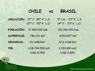 CHILE             vs     BRASIL
UBICACIÓN: 17º 3´-55º 4´ L.S.         5º L.N. - 33º 5´ L.S.
              67º 2´-75º 4´ L.O.      34º 5´- 73º 6´ L.O.

POBLACIÓN:     17.400.000 hab.        192.380.000 hab.

SUPERFICIE:     756.102 km2             8.514.877 km2

DENSIDAD:      23 HAB/km2              22,6 HAB/km2

PIB:          US$ 294.500 mill.        2.293.800 mill.
                US$ 16.900              US$ 11.800
 