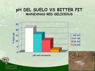 pH DEL SUELO VS BITTER PIT
                    MANZANAS RED DELICIOUS


               25

               20
% bitter pit




               15                            4,2 - 4,7
                                             5,1 - 5,6
               10                            5,9 - 6,4
                                             7,2 - 8,3
                5

                0
                       pH suelo del huerto
 
