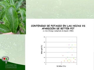 CONTENIDO DE POTASIO EN LAS HOJAS VS
       APARICIÓN DE BITTER PIT
                       cv. Cox Orange. (adaptado de Quast, 1986)


                        50




                        40
      bitter pit (%)


                        30




                        20




                        10




                         0
                             0                 1                   2

                                         K foliar (%)
 