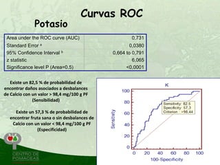 Curvas ROC
              Potasio
 Area under the ROC curve (AUC)                       0,731
 Standard Error a                                     0,0380
 95% Confidence Interval b                    0,664 to 0,791
 z statistic                                           6,065
 Significance level P (Area=0.5)                    <0,0001


   Existe un 82,5 % de probabilidad de
encontrar daños asociados a desbalances
de Calcio con un valor > 98,4 mg/100 g PF
              (Sensibilidad)

     Existe un 57,3 % de probabilidad de
  encontrar fruta sana o sin desbalances de
   Calcio con un valor < 98,4 mg/100 g PF
                (Especificidad)
 