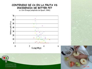 CONTENIDO DE CA EN LA FRUTA VS
                    INCIDENCIA DE BITTER PIT
                          cv. Cox Orange (adaptado de Quast, 1986)


                 70
                 60
bitter pit (%)




                 50
                 40
                 30
                 20
                 10
                  0
                      0               2                    4         6
                                          Ca (mg/100 gr)
 