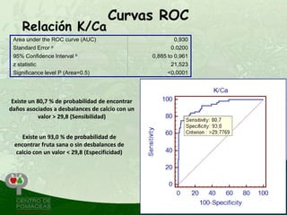 Curvas ROC
    Relación K/Ca
 Area under the ROC curve (AUC)                           0,930
 Standard Error a                                       0,0200
 95% Confidence Interval b                       0,885 to 0,961
 z statistic                                            21,523
 Significance level P (Area=0.5)                       <0,0001




 Existe un 80,7 % de probabilidad de encontrar
daños asociados a desbalances de calcio con un
           valor > 29,8 (Sensibilidad)


    Existe un 93,0 % de probabilidad de
 encontrar fruta sana o sin desbalances de
  calcio con un valor < 29,8 (Especificidad)
 