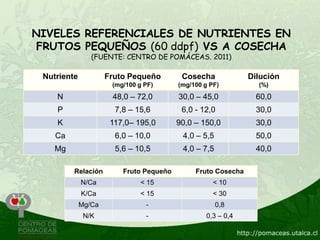 NIVELES REFERENCIALES DE NUTRIENTES EN
 FRUTOS PEQUEÑOS (60 ddpf) VS A COSECHA
                (FUENTE: CENTRO DE POMÁCEAS. 2011)

 Nutriente           Fruto Pequeño        Cosecha             Dilución
                      (mg/100 g PF)      (mg/100 g PF)          (%)
    N                 48,0 – 72,0        30,0 – 45,0            60,0
    P                  7,8 – 15,6         6,0 - 12,0            30,0
    K                 117,0– 195,0       90,0 – 150,0           30,0
    Ca                 6,0 – 10,0         4,0 – 5,5             50,0
    Mg                 5,6 – 10,5         4,0 – 7,5             40,0

         Relación        Fruto Pequeño        Fruto Cosecha
             N/Ca             < 15                  < 10
             K/Ca             < 15                  < 30
             Mg/Ca              -                     0,8
              N/K               -                0,3 – 0,4
 