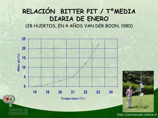 RELACIÓN BITTER PIT / TºMEDIA
                        DIARIA DE ENERO
                  (28 HUERTOS, EN 4 AÑOS VAN DER BOON, 1980)

                 25

                 20
Bitter pit (%)




                 15

                 10

                 5

                 0
                      18   19   20     21       22   23   24
                                 Temperatura (ºC)
 