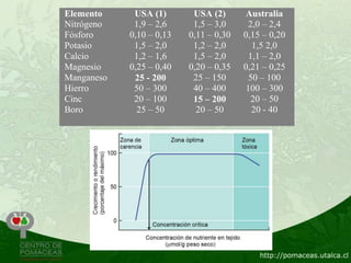 Elemento     USA (1)       USA (2)      Australia
Nitrógeno    1,9 – 2,6     1,5 – 3,0     2,0 – 2,4
Fósforo     0,10 – 0,13   0,11 – 0,30   0,15 – 0,20
Potasio      1,5 – 2,0     1,2 – 2,0      1,5 2,0
Calcio       1,2 – 1,6     1,5 – 2,0     1,1 – 2,0
Magnesio    0,25 – 0,40   0,20 – 0,35   0,21 – 0,25
Manganeso    25 - 200      25 – 150      50 – 100
Hierro       50 – 300      40 – 400     100 – 300
Cinc         20 – 100      15 – 200       20 – 50
Boro          25 – 50       20 – 50       20 - 40
 