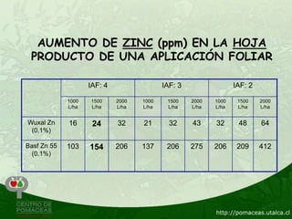 AUMENTO DE ZINC (ppm) EN LA HOJA
 PRODUCTO DE UNA APLICACIÓN FOLIAR

                    IAF: 4                 IAF: 3                 IAF: 2

             1000   1500     2000   1000    1500    2000   1000    1500    2000
             L/ha   L/ha     L/ha   L/ha    L/ha    L/ha   L/ha    L/ha    L/ha


Wuxal Zn     16      24      32     21       32     43     32      48      64
 (0.1%)

Basf Zn 55   103    154      206    137     206     275    206     209     412
  (0.1%)
 