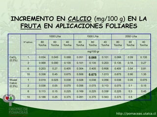 INCREMENTO EN CALCIO (mg/100 g) EN LA
  FRUTA EN APLICACIONES FOLIARES
                                1000 L/ha                     1500 L/ha                     2000 L/ha

         Nº aplicac.     80        60         40       80        60         40       80       60          40
                       Ton/ha    Ton/ha     Ton/ha   Ton/ha    Ton/ha     Ton/ha   Ton/ha   Ton/ha      Ton/ha

                                                              mg/100 gr

CaCl2        1         0.034     0.045      0.068    0.051     0.068      0.101    0.068     0.09       0.135
(0.5%)
             2         0.068     0.090      0.135    0.101     0.135      0.203    0.135     0.18        0.27

             6         0.203      0.27      0.405    0.304     0.405      0.608    0.405     0.54        0.81

            10         0.338      0.45      0.675    0.506     0.675      1.013    0.675     0.90        1.35

Wuxal        1         0.019     0.025      0.038    0.028     0.038      0.056    0.038     0.05       0.075
Calcio
(0.5%)       2         0.038      0.05      0.075    0.056     0.075      0.113    0.075      0.1        0.15

             6         0.113      0.15      0.225    0.169     0.225      0.338    0.225      0.3        0.45

            10         0.188      0.25      0.375    0.281     0.375      0.563    0.375      0.5        0.75
 