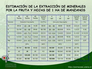ESTIMACIÓN DE LA EXTRACCIÓN DE MINERALES
POR LA FRUTA Y HOJAS DE 1 HA DE MANZANOS
             80             60            40      Contenido       4               3                2    Contenido   Contenido
           Ton/ha         Ton/ha        Ton/ha     Mineral                                               Mineral     Mineral
                                                    Fruta        IAF             AF               IAF    Hojas       Madera

Elemento          Extracción Fruta (kg/ha)        (mg/100 g)           Extracción Hojas (kg/ha)           (%)         (%)


N           29-34        22 – 26         14-29     36-43       64 – 80         48-60          32-40     2.0-2.5     0.5-0.7

K          72-120        54 – 90         36-60    90-150       38 – 64        28.8-48         19-32     1.2-2.0       0.35

P          4.8-9.6      3.6 - 7.2       2.4-4.8    6.0-12      3.2 - 6.4       2.4-4.8       1.6-3.2    0.1-0.2     0.1-0.15

Ca         2.4-9.6      1.8 - 7.2       1.2-4.8    3.0-12      38 – 64        28.8-48         19-32     1.2-2.0       0.5

Mg         3.2-6.0      2.4 - 4.5       1.6-3.0   4.0-7.5      6.4 - 9.6       4.8-7.2       3.2-4.8    0.2-0.3       0.07

                           (g/ha)                  (ppm)                        (g/ha)                   (ppm)


Zn         80-184         60-138         40-92    1.0-2.3       64-320         48-240        32-160     20-100

Mn           40             30               20      0.5        80-320         60-240        40-160     25-100

B          160-320       120-240        80-160    2.0-4.0       64-128         48-96          32-64      20-40

Fe         80-200         60-150        40-100    1.0-2.5      160-960        120-720        80-480     50-300
 