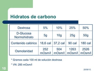 Hidratos de carbono

          Dextrosa            5%         10%     25%       50%
        D-Glucosa
                               5g        10g      25g      50g
       Normohidrato
     Contenido calórico 18,6 cal 37,2 cal        90 cal   180 cal
                             252    504    1263   2526
        Osmolaridad
                            mOsm/l mOsm/l mOsm/l mOsm/l

     * Gramos cada 100 ml de solución dextrosa
     * VN: 285 mOsm/l
10                                                         20/06/12
 