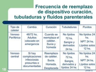 Frecuencia de reemplazo
                   de dispositivo curación,
         tubuladuras y fluídos parenterales
      Tipo de        Cambio         Curación      Tubuladuras      Fluídos
      cateter
      Venoso        48/72 hs.       Cuando se      No lípidos    No lípidos 24
     Periférico      Adultos       reemplaza el      72 hs.           hs.
                   colocado en        catéter.                    NPT 24 hs.
                                                    Sangre y
                   emergencia         Sucia y      derivados     Lípidos solos
                                     húmeda                          12 hs.
                                                     24 hs.
     Venoso            Si hay      Reemplazo        No lípidos   No lípidos 24
     central      complicaciones   de catéter.         72 hs.         hs.
                    infecciosas      Sucia.                       NPT 24 hs.
                                                      Sangre,
                    presuntas o     Húmeda.         derivados y Lípidos solos
                  documentadas
                                   Desplazada     lípidos 24 hs.    12 hs.
18                                                                    20/06/12
 