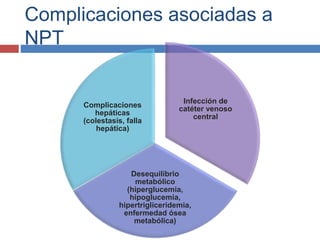 Complicaciones asociadas a 
NPT 
Infección de 
catéter venoso 
central 
Complicaciones 
Desequilibrio 
metabólico 
(hiperglucemia, 
hipoglucemia, 
hipertrigliceridemia, 
enfermedad ósea 
metabólica) 
hepáticas 
(colestasis, falla 
hepática) 
 