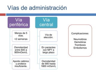 Vías de administración 
Vía 
periférica 
Menos de 5 
días. 
<2 semanas 
Osmolaridad 
entre 600 a 
900mOsm/L 
Aporte calórico 
y proteico 
insuficiente. 
Vía 
central 
Vía de 
elección. 
En pacientes 
con NPT a 
largo plazo 
Osmolaridad 
de 900 hasta 
1800 mOsm/L 
Complicaciones: 
Neumotórax 
Hemotórax 
Trombosis 
Embolismos 
 