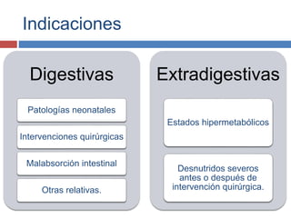Indicaciones 
Digestivas 
Patologías neonatales 
Intervenciones quirúrgicas 
Malabsorción intestinal 
Otras relativas. 
Extradigestivas 
Estados hipermetabólicos 
Desnutridos severos 
antes o después de 
intervención quirúrgica. 
 