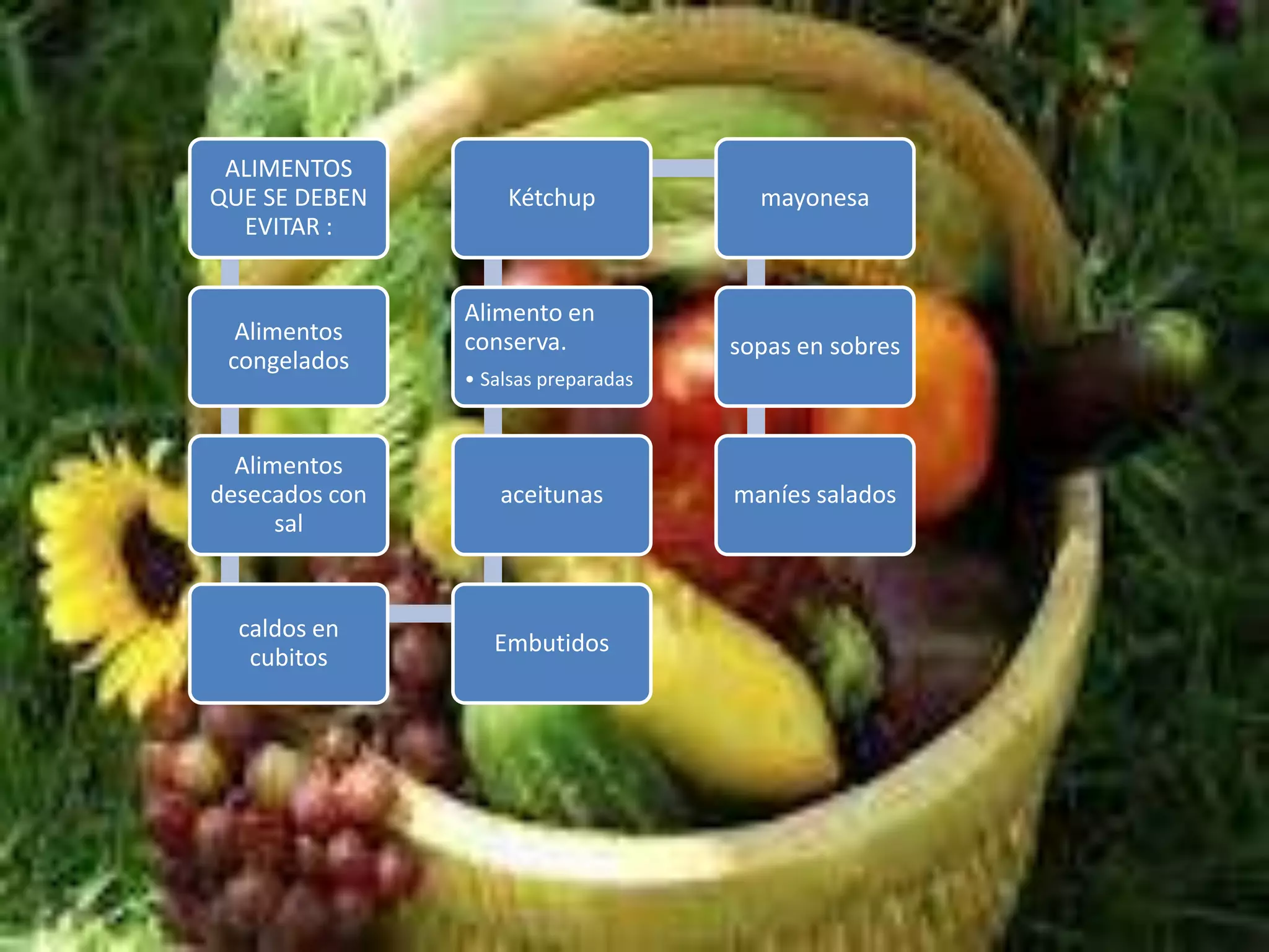 ALIMENTOS
QUE SE DEBEN        Kétchup             mayonesa
  EVITAR :


                Alimento en
  Alimentos     conserva.             sopas en sobres
 congelados
                • Salsas preparadas



  Alimentos
desecados con       aceitunas         maníes salados
      sal


  caldos en
                   Embutidos
   cubitos
 