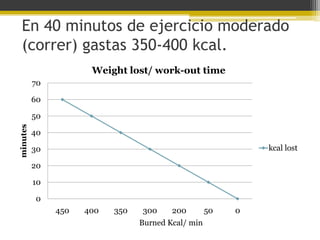 En 40 minutos de ejercicio moderado
  (correr) gastas 350-400 kcal.
                      Weight lost/ work-out time
          70

          60

          50
minutes




          40

          30                                                 kcal lost

          20

          10

          0
               450   400   350   300     200        50   0
                                 Burned Kcal/ min
 