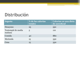 Distribución
Ingesta              % de las calorías   Calorías en una dieta
                     totales             de 2200Kcal
Desayuno             25                  550
Tentempié de media   5                   110
mañana
Comida               40                  880
Merienda             15                  330
Cena                 15                  330
 