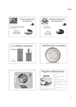 2/5/12	
  




                                Opción inadecuada                                                                       Opción adecuada
                                  de almuerzo                                                                             de almuerzo


1 Milanesa de Pollo frito (3 cdas de aceite).                                              2	
  ½	
  Taza	
  de	
  Pasta.	
  	
  
3 unidades Plátano frito (3 cdas de aceite).                                               4	
  Cucharadas	
  de	
  queso.	
  	
  
1 Vaso de refresco.                                                                        1	
  Vaso	
  jugo	
  de	
  guayaba.	
  


             629 cal
                                                                                                        635	
  cal
                                                                                                                 	
  
         32% CHO
       36 % PRO 32% GRA                                                                          66%	
  CHO	
  
                                                                                              18	
  %	
  PRO	
  	
  16%	
  GRA	
  




                                                                  Déficit
                                                                    de
                                                                  energía
                        Carbohidratos
                                                                                                                ¼	
  	
  Proteínas	
  
                                                Carbohidratos

                                                    Grasas

                            Grasas	
                                                                                       ¾	
  Carbohidratos	
  
                                                  Proteínas
   Kara Goucher                                   4 g x kg peso
                           Proteínas
                           2 g x kg peso
   0 Calorías




                                                                                              3	
  a	
  7	
  días	
  




                                                                            Papadopoulou SK, et al. Int J Sports Nutr Exerc Metab. 12(1):73-80. 2002
                                                                            Zalcman I et al. Nutrition 23(5): 404- 11 2007




                                                                                                                                                              7	
  
 