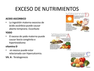 EXCESO DE NUTRIMIENTOSACIDO ASCORBICOLa ingestión materna excesiva de ácido ascórbico puede causar aborto temprano. EscorbutoYODOEl exceso de yodo materno puede causar bocio congénito e hipertiroidismovitamina Den exceso puede estar relacionada con hipercalcemia.Vit. A : Teratogenesis
