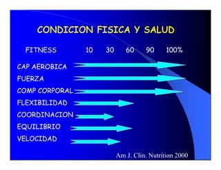 CONDICION FISICA Y SALUD

  FITNESS       10   30      60     90      100%

CAP AEROBICA
FUERZA
COMP CORPORAL
FLEXIBILIDAD
COORDINACION
EQUILIBRIO
VELOCIDAD 

                          Am J. Clin. Nutrition 2000
 
