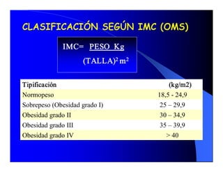 CLASIFICACIÓN SEGÚN IMC (OMS) 

              IMC=  PESO  Kg 
                             2  2
                      (TALLA)  m 

Tipificación                        IMC (kg/m2) 
Normopeso                            18,5 ­ 24,9 
Sobrepeso (Obesidad grado I)          25 – 29,9 
Obesidad grado II                     30 – 34,9 
Obesidad grado III                    35 – 39,9 
Obesidad grado IV                       > 40 
 
