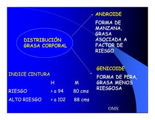 ANDROIDE
                                     FORMA DE
                                     MANZANA,
                                     GRASA
     DISTRIBUCIÓN                    ASOCIADA A
     GRASA CORPORAL                  FACTOR DE
                                     RIESGO


                                     GENICOIDE
INDICE CINTURA
                                     FORMA DE PERA,
                 H         M         GRASA MENOS
                                     RIESGOSA
RIESGO           > a 94    80 cms
ALTO RIESGO      > a 102   88 cms 
                                         OMS
 