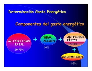 Determinación Gasto Energético


   Componentes del gasto energético


                  TERM.          ACTIVIDAD
METABOLISMO       ALIMEN         FÍSICA
   BASAL                          15­30%  
                  10% 
   60­75%  

                            CRECIMIENTO 

                                  1­5%
 