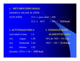 1.  METABOLISMO BASAL 
EJEMPLO: MUJER 28 AÑOS 
18­29 AÑOS               12.2  x  peso ideal  + 496 
                         12.2  x    60.5        + 496  =  1234 kcal 


2. ACTIVIDAD FISICA                         3. TERMOGÉNESIS 
Actividad Liviana        1.4                   ALIMENTOS (10% ) 
Act.        Ligera       1.56               10% de 1925 = 193 kcal 
Act.          Moderada  1.64                1925 +  193 =  2118 kcal 
Act.          Intensa    1.82 
Ejemplo: 1234 x 1.56 =  1925 kcal
 