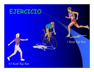 EJERCICIO




                    1 Kcal/ Kg/ Km 




0.5 Kcal/ Kg/ Km 
 