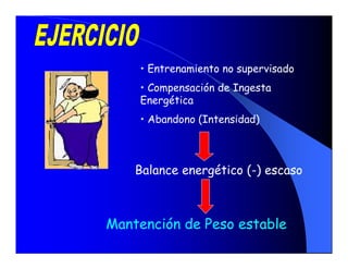 • Entrenamiento no supervisado
    • Compensación de Ingesta
    Energética
    • Abandono (Intensidad)



    Balance energético (-) escaso



Mantención de Peso estable
 