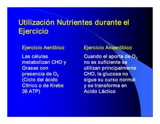 Utilización Nutrientes durante el 
Ejercicio 

 Ejercicio Aeróbico    Ejercicio Anaeróbico 
 Las células           Cuando el aporte de O  2 
 metabolizan CHO y     no es suficiente se 
 Grasas con            utilizan principalmente 
 presencia de O  2     CHO, la glucosa no 
 (Ciclo del ácido      sigue su curso normal 
 Cítrico o de Krebs    y se transforma en 
 36 ATP)               Acido Láctico
 