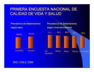 PRIMERA ENCUESTA NACIONAL DE 
CALIDAD DE VIDA Y SALUD 

Prevalencia de Sedentarismo      Prevalencia de Sedentarismo 
según sexo                       según nivel educacional 

                                  97,9       94,1     90,0     90,1        86,5 
     88,8%      93,3% 




   HOMBRE      MUJER           Sin          Básica    Media    Técnico  Universitario 
                               educación 



 INE CHILE 2000
 