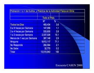Población = o > de 6 años  y Práctica de la Actividad Física en Chile 

                                   Todo el País 
                                   N°          % 
Todos los Días                      483,434       3.6 
5 a 6 Veces por Semana              147,056       1.1 
3 a 4 Veces por Semana              533,830       3.9 
1 a 2 veces por Semana            2,037,026      15.1 
Menos de 1 vez por Semana           387,146       2.9 
Ninguna                           9,612,117      71.1 
No Responde                         282,564       2.1 
No Sabe                              32,770       0.2 
Total                            13,515,943       100 




                                                 Encuesta CASEN 2000
 