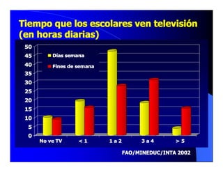 Tiempo que los escolares ven televisión 
(en horas diarias) 
 50 
 45        Días semana 

 40        Fines de semana 
 35 
 30 
 25 
 20 
 15 
 10 
  5 
  0 
       No ve TV     < 1       1 a 2      3 a 4     > 5 

                                   FAO/MINEDUC/INTA 2002
 