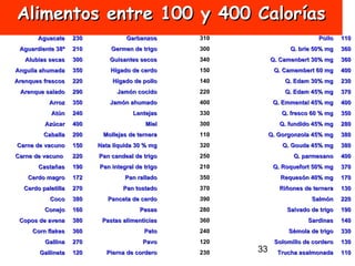 Alimentos entre 100 y 400 Calorías Aguacate 230 Garbanzos 310 Pollo 110 Aguardiente 38º 210 Germen de trigo 300 Q. brie 50% mg 360 Alubias secas 300 Guisantes secos 340 Q. Camenbert 30% mg 360 Anguila ahumada 350 Hígado de cerdo 150 Q. Camembert 60 mg 400 Arenques frescos 220 Hígado de pollo 140 Q. Edam 30% mg 230 Arenque salado 290 Jamón cocido 220 Q. Edam 45% mg 370 Arroz 350 Jamón ahumado 400 Q. Emmental 45% mg 400 Atún 240 Lentejas 330 Q. fresco 60 % mg 350 Azúcar 400 Miel 300 Q. fundido 45% mg 280 Caballa 200 Mollejas de ternera 110 Q. Gorgonzola 45% mg 380 Carne de vacuno 150 Nata líquida 30 % mg 320 Q. Gouda 45% mg 380 Carne de vacuno  220 Pan candeal de trigo 250 Q. parmesano 400 Castañas 190 Pan integral de trigo 210 Q. Roquefort 50% mg 370 Cerdo magro 172 Pan rallado 350 Requesón 40% mg 170 Cerdo paletilla 270 Pan tostado 370 Riñones de ternera 130 Coco 380 Panceta de cerdo 390 Salmón 220 Conejo 160 Pasas 280 Salvado de trigo 190 Copos de avena 380 Pastas alimenticias 360 Sardinas 140 Corn flakes 360 Pato 240 Sémola de trigo 330 Gallina 270 Pavo 120 Solomillo de cordero 130 Gallineta 120 Pierna de cordero 230 Trucha asalmonada 110       