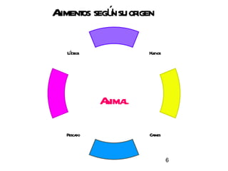 Alimentos   según su origen Animal Lácteos Pescado Carnes Huevos 