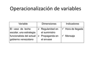 Operacionalización de variables
Variable Dimensiones Indicadores
El vaso de leche
escolar, una estrategia
funcionalista del actual
gobierno venezolano
 Regularidad en
el suministro
 Propaganda en
el envase
 Hora de llegada
 Mensaje
 